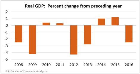 Real GDP for Samoa