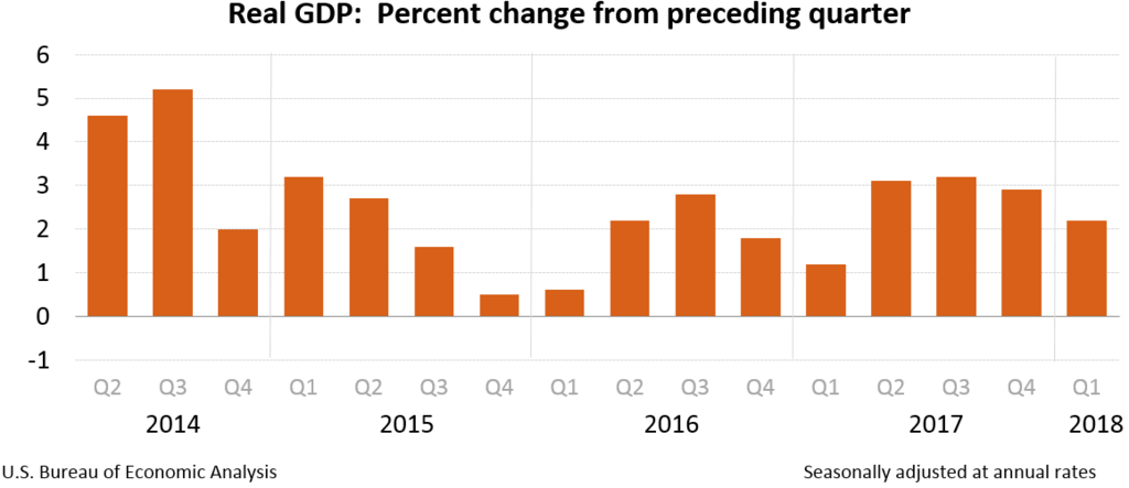 Real GDP: Percent change from preceding quarter